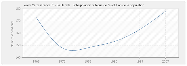 La Hérelle : Interpolation cubique de l'évolution de la population